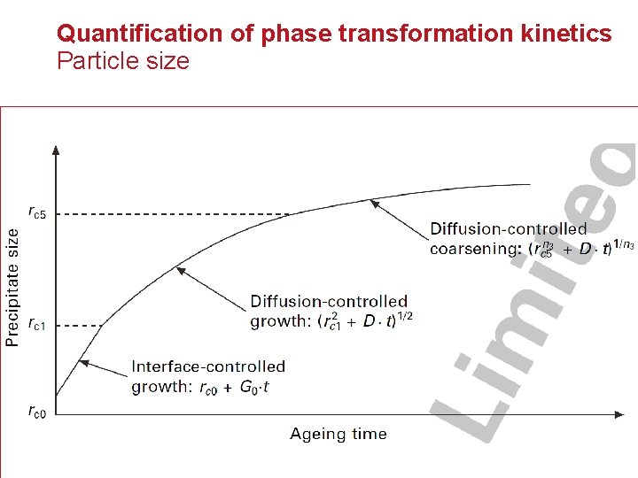 Quantification of phase transformation kinetics Particle size 