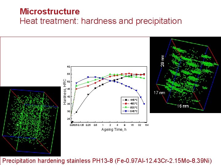 Microstructure Heat treatment: hardness and precipitation 60 Hardness, HRC 55 50 45 40 440°C