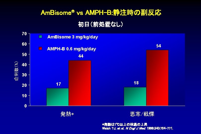 Am. Bisome® vs AMPH-B: 静注時の副反応 初日（前処置なし） 70 60 Am. Bisome 3 mg/kg/day 50 症例数（%）