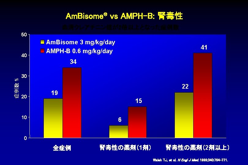 Am. Bisome® vs AMPH-B: 腎毒性 血清クレアチニン値が2倍以上となった症例数 50 40 Am. Bisome 3 mg/kg/day AMPH-B 0.