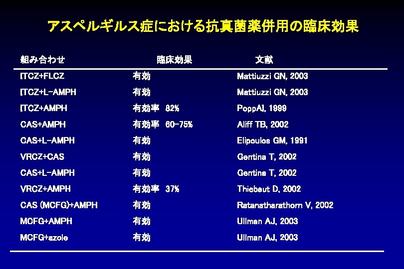 アスペルギルス症における抗真菌薬併用の臨床効果 組み合わせ 　　　　臨床効果 　　　文献 ITCZ+FLCZ 有効 Mattiuzzi GN, 2003 ITCZ+L-AMPH 有効 Mattiuzzi GN, 2003