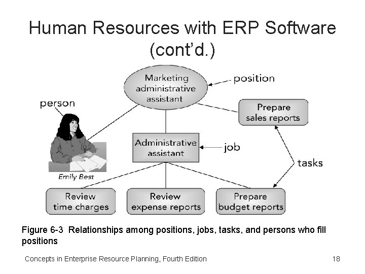 Human Resources with ERP Software (cont’d. ) Figure 6 -3 Relationships among positions, jobs,