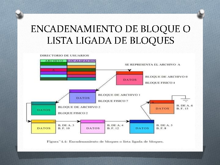 ENCADENAMIENTO DE BLOQUE O LISTA LIGADA DE BLOQUES ENCADENAMIENTO DE BLOQUE O LISTA LIGADA DE BLOQUES