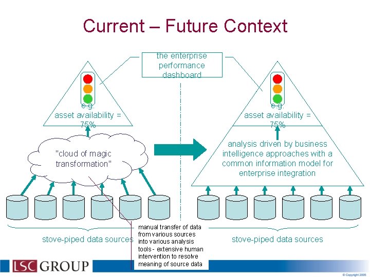 Current – Future Context the enterprise performance dashboard e. g. asset availability = 75%