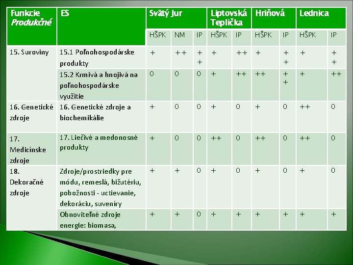 Funkcie Produkčné ES Svätý Jur Liptovská Teplička Hriňová Lednica HŠPK IP HŠPK NM IP Funkcie Produkčné ES Svätý Jur Liptovská Teplička Hriňová Lednica HŠPK IP HŠPK NM IP