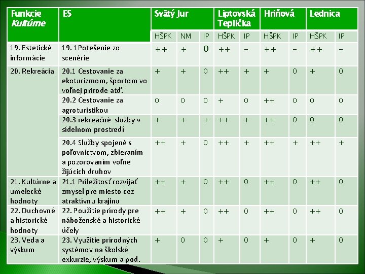 Funkcie Kultúrne ES Svätý Jur Liptovská Teplička Hriňová Lednica HŠPK NM IP HŠPK IP Funkcie Kultúrne ES Svätý Jur Liptovská Teplička Hriňová Lednica HŠPK NM IP HŠPK IP