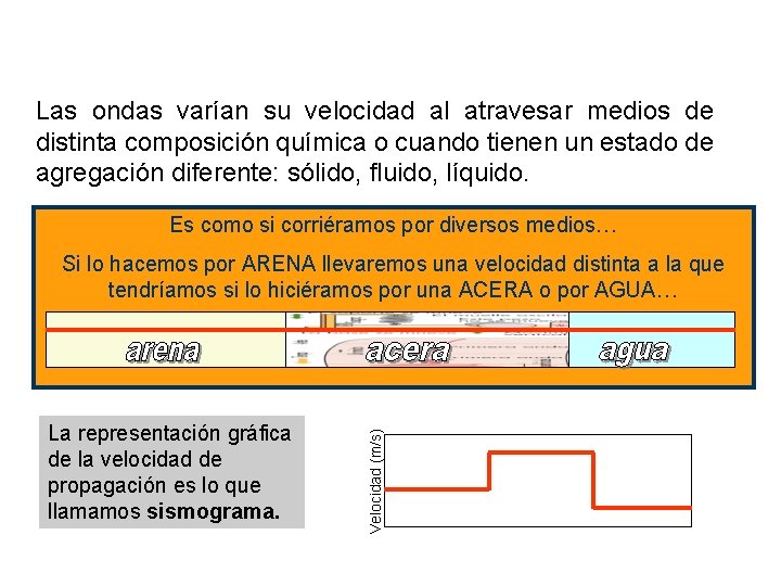 Las ondas varían su velocidad al atravesar medios de distinta composición química o cuando