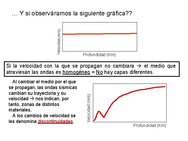 Velocidad (m/s) … Y si observáramos la siguiente gráfica? ? Profundidad (Km) Al cambiar