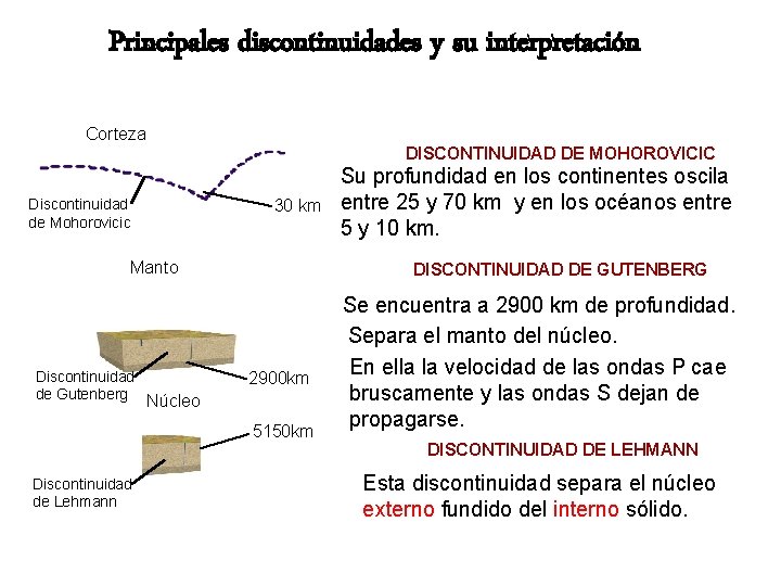 Principales discontinuidades y su interpretación Corteza Discontinuidad de Mohorovicic DISCONTINUIDAD DE MOHOROVICIC 30 km