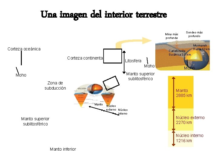 Una imagen del interior terrestre Mina más profunda Corteza oceánica Corteza continental Carletonville Suráfrica