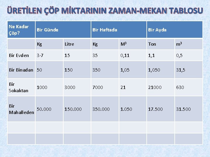 ÜRETİLEN ÇÖP MİKTARININ ZAMAN-MEKAN TABLOSU Ne Kadar Çöp? Bir Günde Bir Haftada Bir Ayda