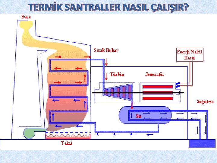 TERMİK SANTRALLER NASIL ÇALIŞIR? 