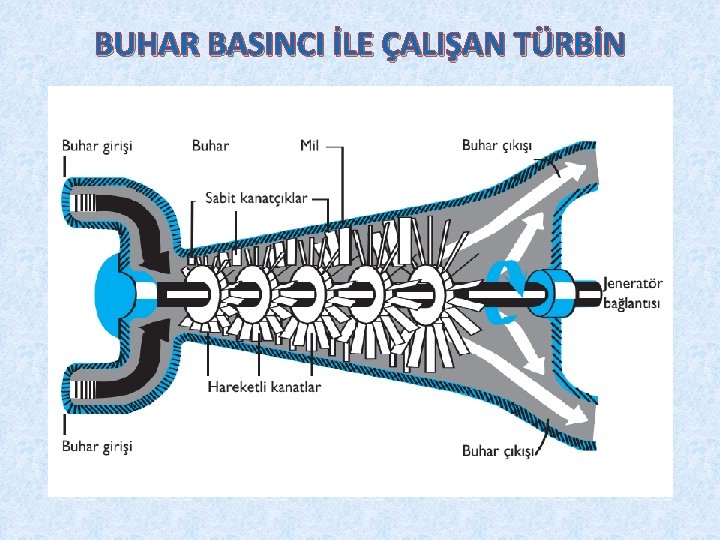 BUHAR BASINCI İLE ÇALIŞAN TÜRBİN 