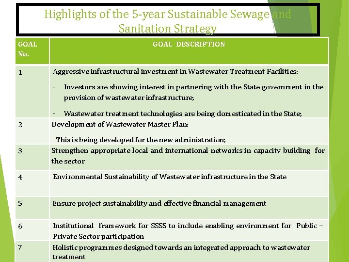 Highlights of the 5 -year Sustainable Sewage and Sanitation Strategy GOAL No. 1 GOAL