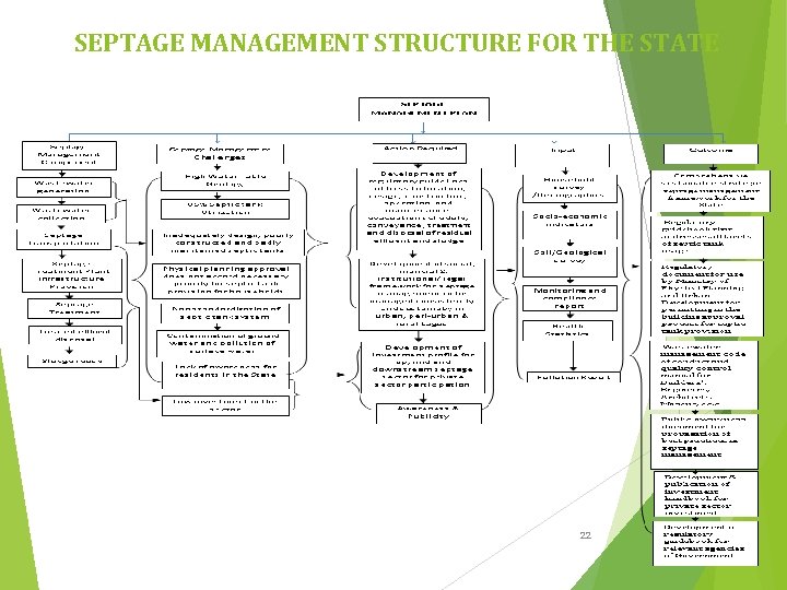 SEPTAGE MANAGEMENT STRUCTURE FOR THE STATE 22 