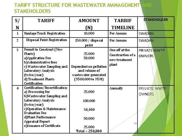 TARIFF STRUCTURE FOR WASTEWATER MANAGEMENT AND STAKEHOLDERS S/ N 1 2 3 4 TARIFF