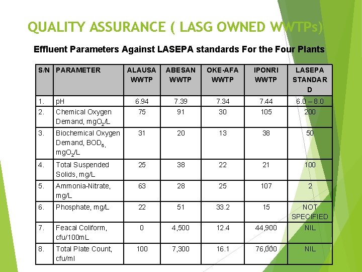 QUALITY ASSURANCE ( LASG OWNED WWTPs) Effluent Parameters Against LASEPA standards For the Four