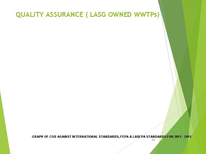 QUALITY ASSURANCE ( LASG OWNED WWTPs) GRAPH OF COD AGAINST INTERNATIONAL STANDARDS, FEPA &