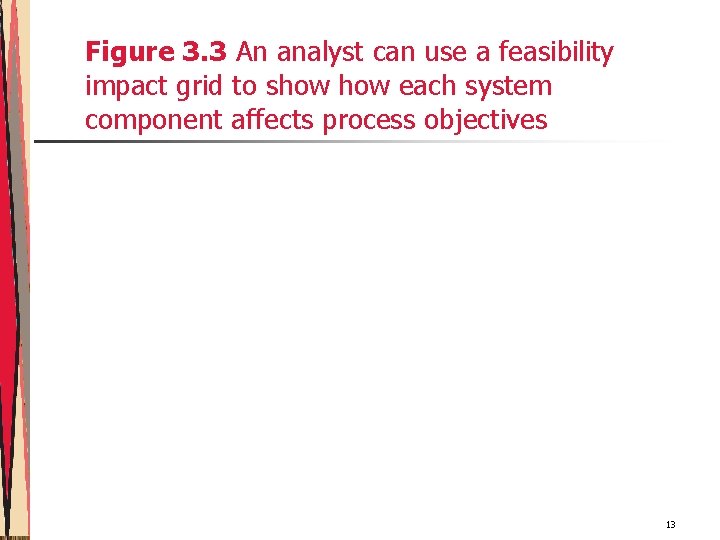 Figure 3. 3 An analyst can use a feasibility impact grid to show each