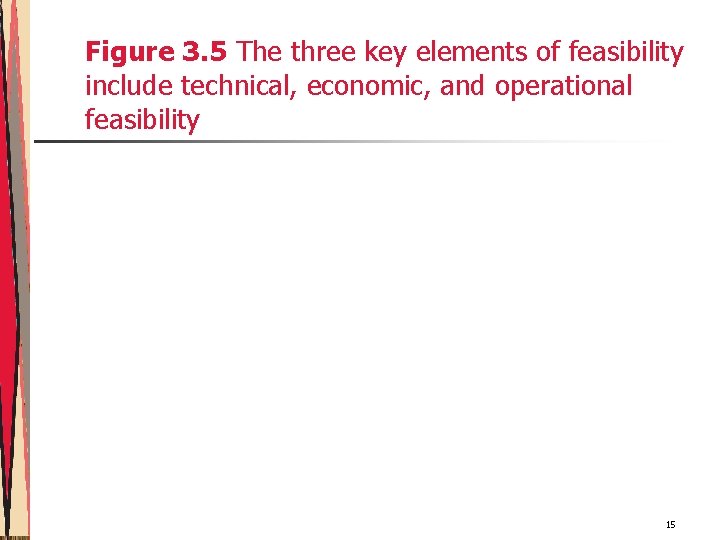Figure 3. 5 The three key elements of feasibility include technical, economic, and operational