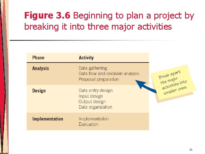 Figure 3. 6 Beginning to plan a project by breaking it into three major