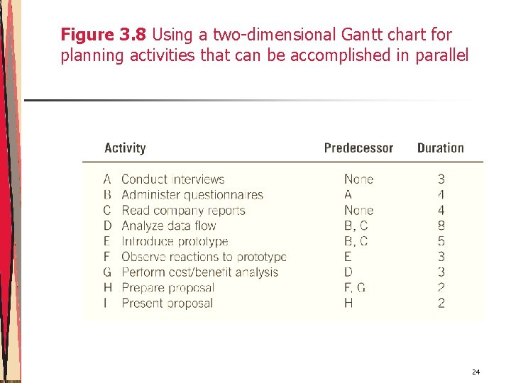 Figure 3. 8 Using a two-dimensional Gantt chart for planning activities that can be