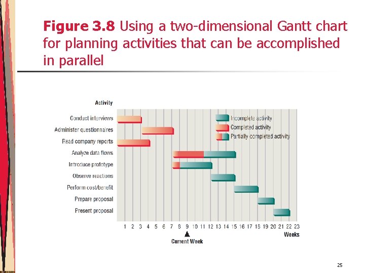 Figure 3. 8 Using a two-dimensional Gantt chart for planning activities that can be