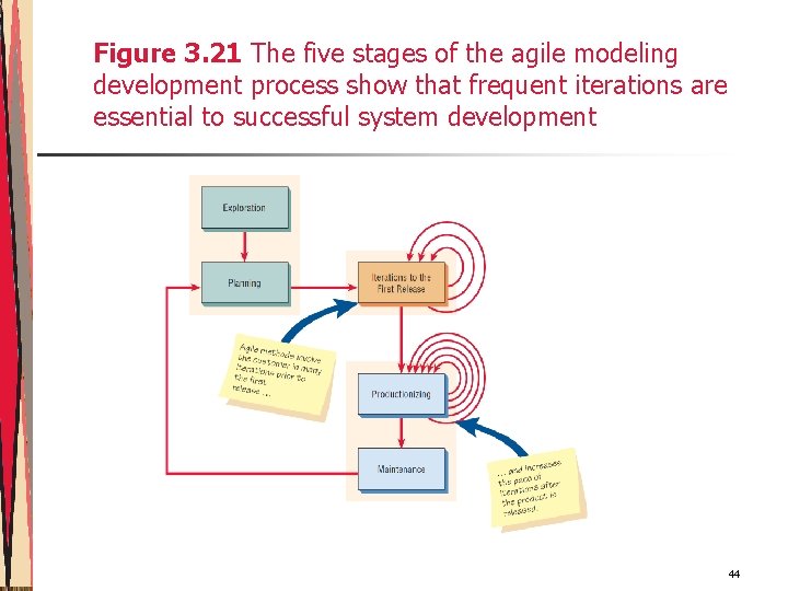 Figure 3. 21 The five stages of the agile modeling development process show that