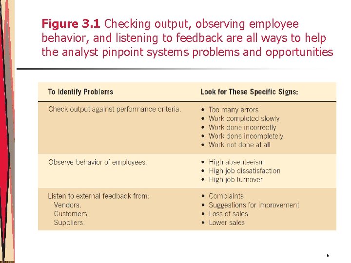 Figure 3. 1 Checking output, observing employee behavior, and listening to feedback are all