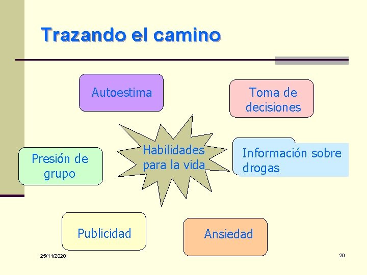 Trazando el camino Autoestima Presión de grupo Publicidad 25/11/2020 Toma de decisiones Habilidades para