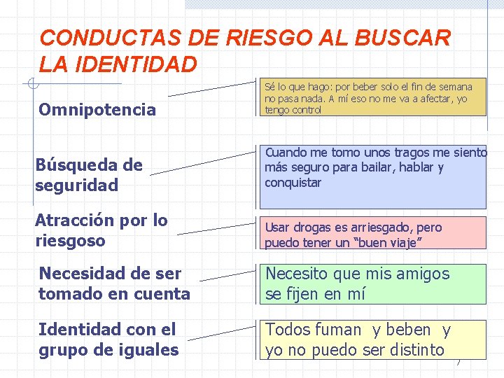 CONDUCTAS DE RIESGO AL BUSCAR LA IDENTIDAD Omnipotencia Sé lo que hago: por beber