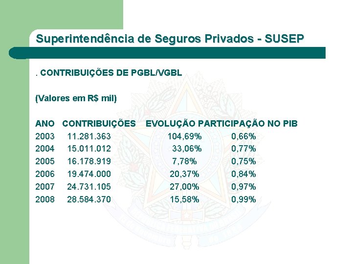 Superintendência de Seguros Privados - SUSEP. CONTRIBUIÇÕES DE PGBL/VGBL (Valores em R$ mil) ANO