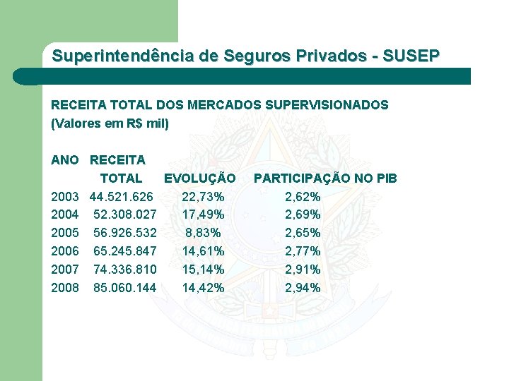 Superintendência de Seguros Privados - SUSEP RECEITA TOTAL DOS MERCADOS SUPERVISIONADOS (Valores em R$