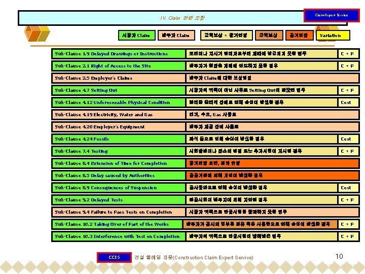 Claim Expert Service IV. Claim 관련 조항 시공자 Claim 발주자 Claim 금액보상 + 공기연장