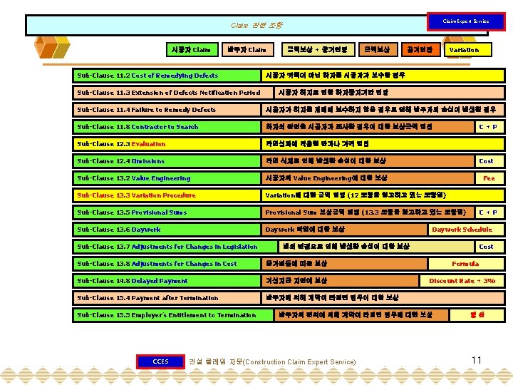 Claim Expert Service Claim 관련 조항 시공자 Claim 발주자 Claim Sub-Clause 11. 2 Cost