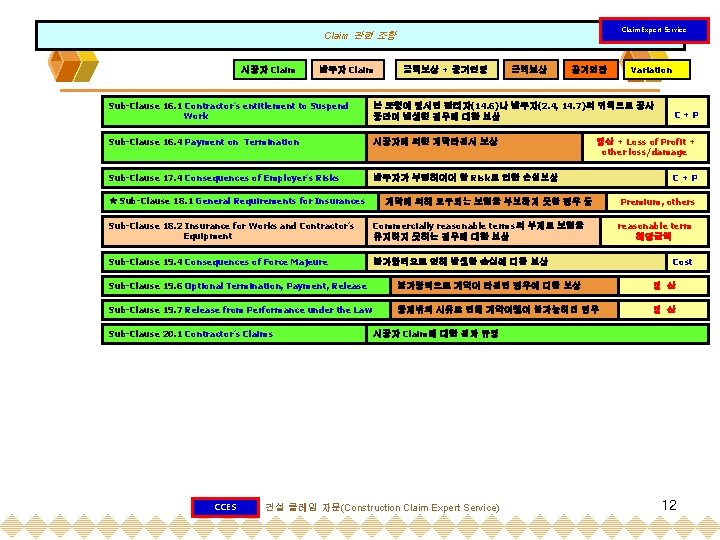 Claim Expert Service Claim 관련 조항 시공자 Claim 발주자 Claim 금액보상 + 공기연장 금액보상