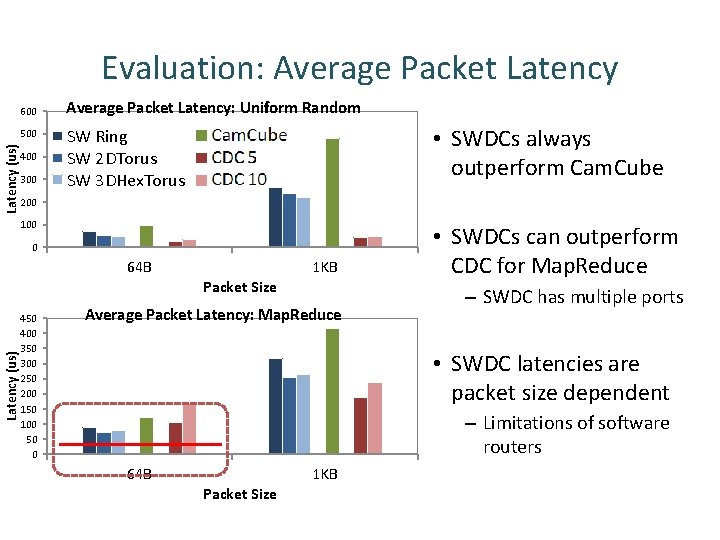 Evaluation: Average Packet Latency 600 Latency (us) 500 400 300 Average Packet Latency: Uniform