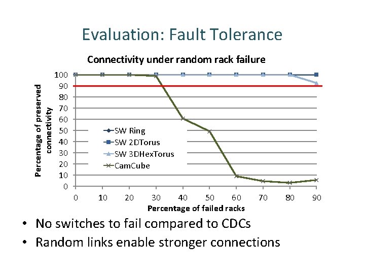 Evaluation: Fault Tolerance Percentage of preserved connectivity Connectivity under random rack failure 100 90