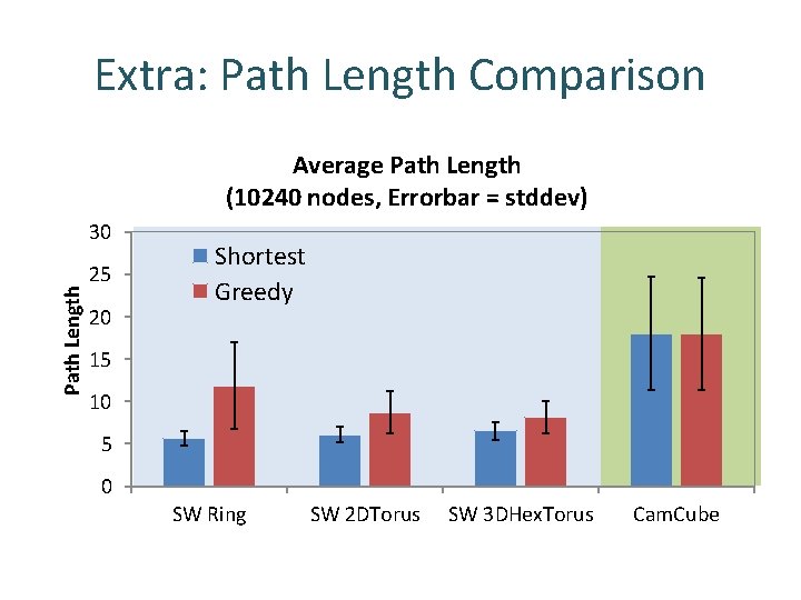 Extra: Path Length Comparison Average Path Length (10240 nodes, Errorbar = stddev) Path Length