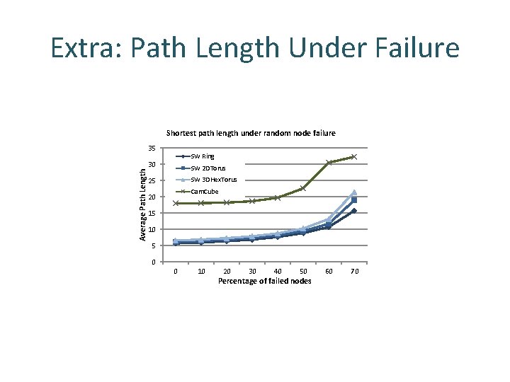 Extra: Path Length Under Failure Shortest path length under random node failure Average Path