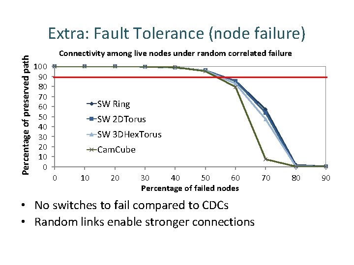 Percentage of preserved path Extra: Fault Tolerance (node failure) Connectivity among live nodes under