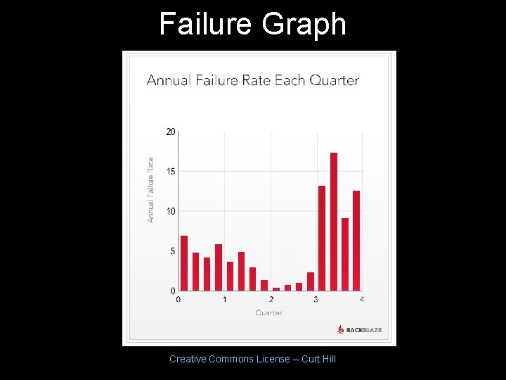 Failure Graph Creative Commons License – Curt Hill Failure Graph Creative Commons License – Curt Hill
