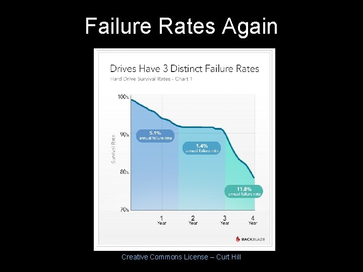 Failure Rates Again Creative Commons License – Curt Hill Failure Rates Again Creative Commons License – Curt Hill