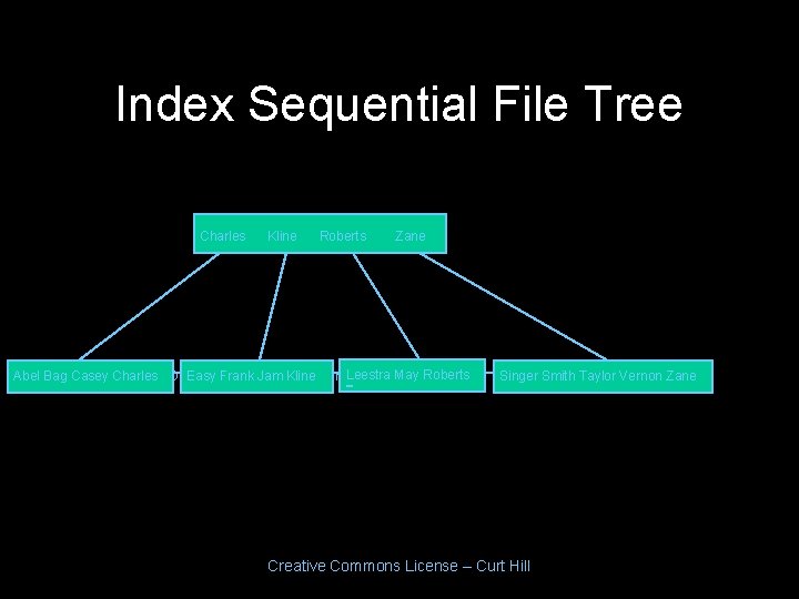 Index Sequential File Tree Charles Kline Roberts Zane Roberts Able Abel Bart Bag Casey Index Sequential File Tree Charles Kline Roberts Zane Roberts Able Abel Bart Bag Casey