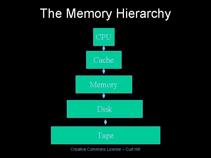 The Memory Hierarchy CPU Cache Memory Disk Tape Creative Commons License – Curt Hill The Memory Hierarchy CPU Cache Memory Disk Tape Creative Commons License – Curt Hill