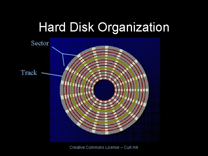 Hard Disk Organization Sector Track Creative Commons License – Curt Hill Hard Disk Organization Sector Track Creative Commons License – Curt Hill