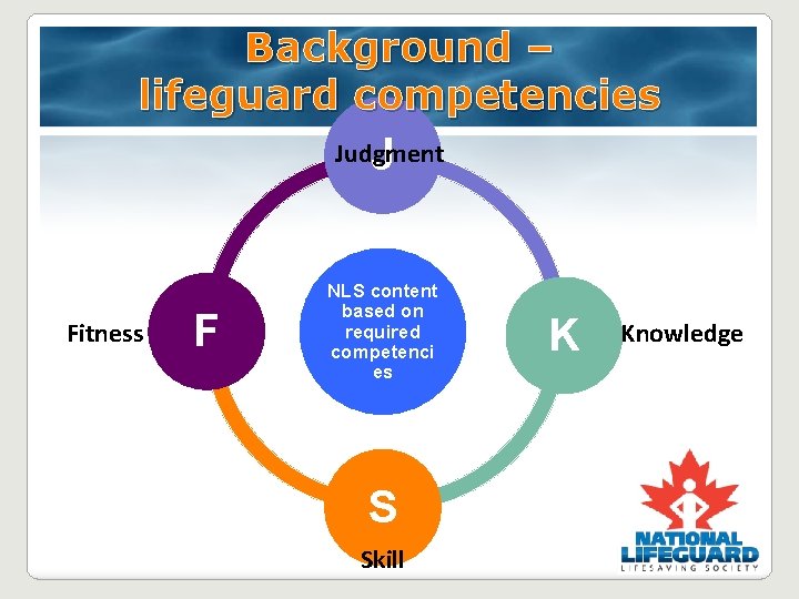 Background – lifeguard competencies J Judgment Fitness F NLS content based on required competenci Background – lifeguard competencies J Judgment Fitness F NLS content based on required competenci