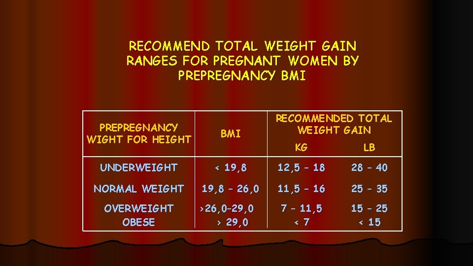 RECOMMEND TOTAL WEIGHT GAIN RANGES FOR PREGNANT WOMEN BY PREPREGNANCY BMI PREPREGNANCY WIGHT FOR