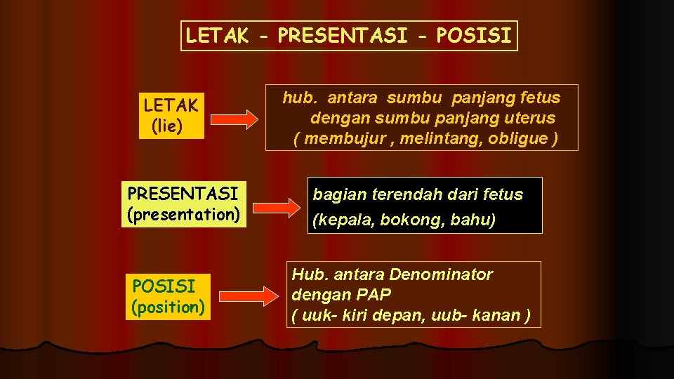 LETAK - PRESENTASI - POSISI LETAK (lie) PRESENTASI (presentation) POSISI (position) hub. antara sumbu LETAK - PRESENTASI - POSISI LETAK (lie) PRESENTASI (presentation) POSISI (position) hub. antara sumbu