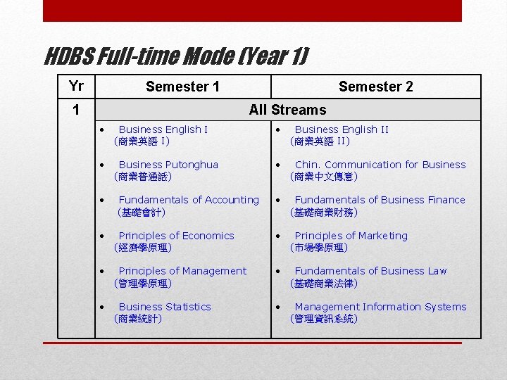 HDBS Full-time Mode (Year 1) Yr Semester 1 1 Semester 2 All Streams ·